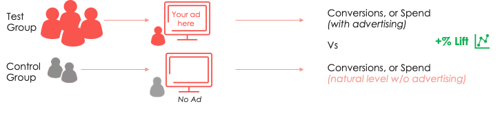 Screenshot showing how Incrementality is Measured.