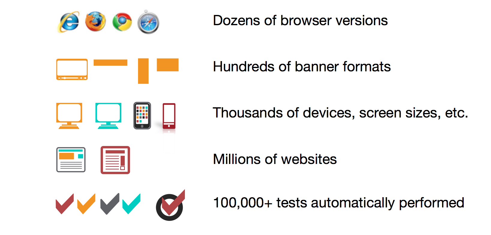 Diagram that shows the various contexts in which viewability measurement is tested.