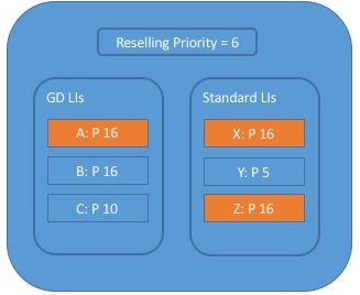 Diagram that shows guaranteed delivery process prioritize a 16 line item along with standard 16 line items that is sent to compete in auction.