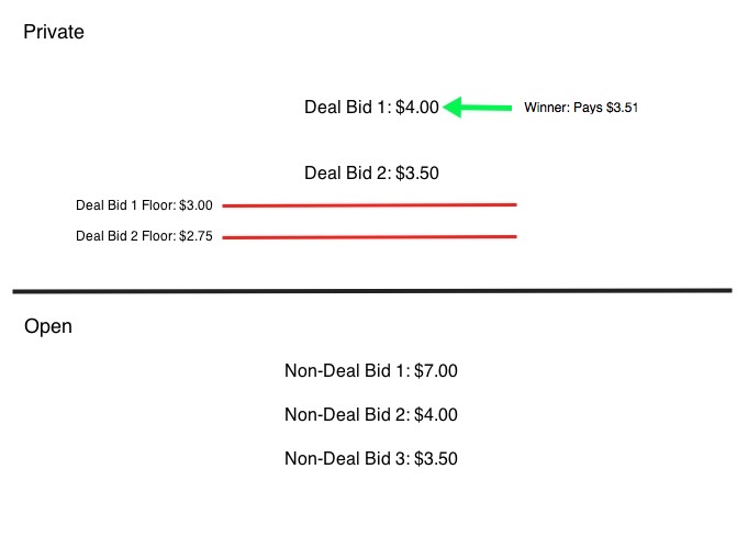 Screenshot of deal bid wins in private auction.