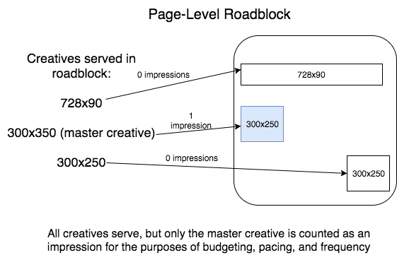 Diagram that shows how page-level roadblock works.