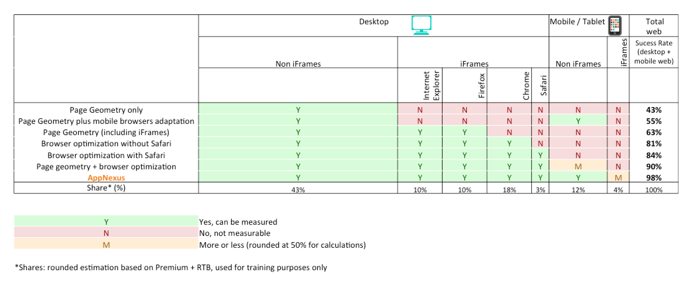 Diagram that shows the success rate of viewability measurement across devices.