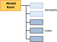 estructura del contenido del modelo para la