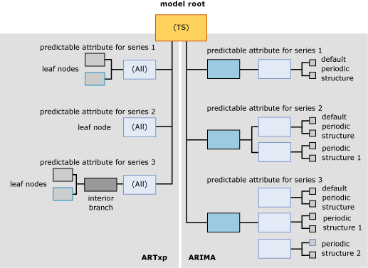 Estructura del contenido del modelo para modelos de serie temporal