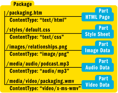 Figure 3 Packaging Various Forms of Content