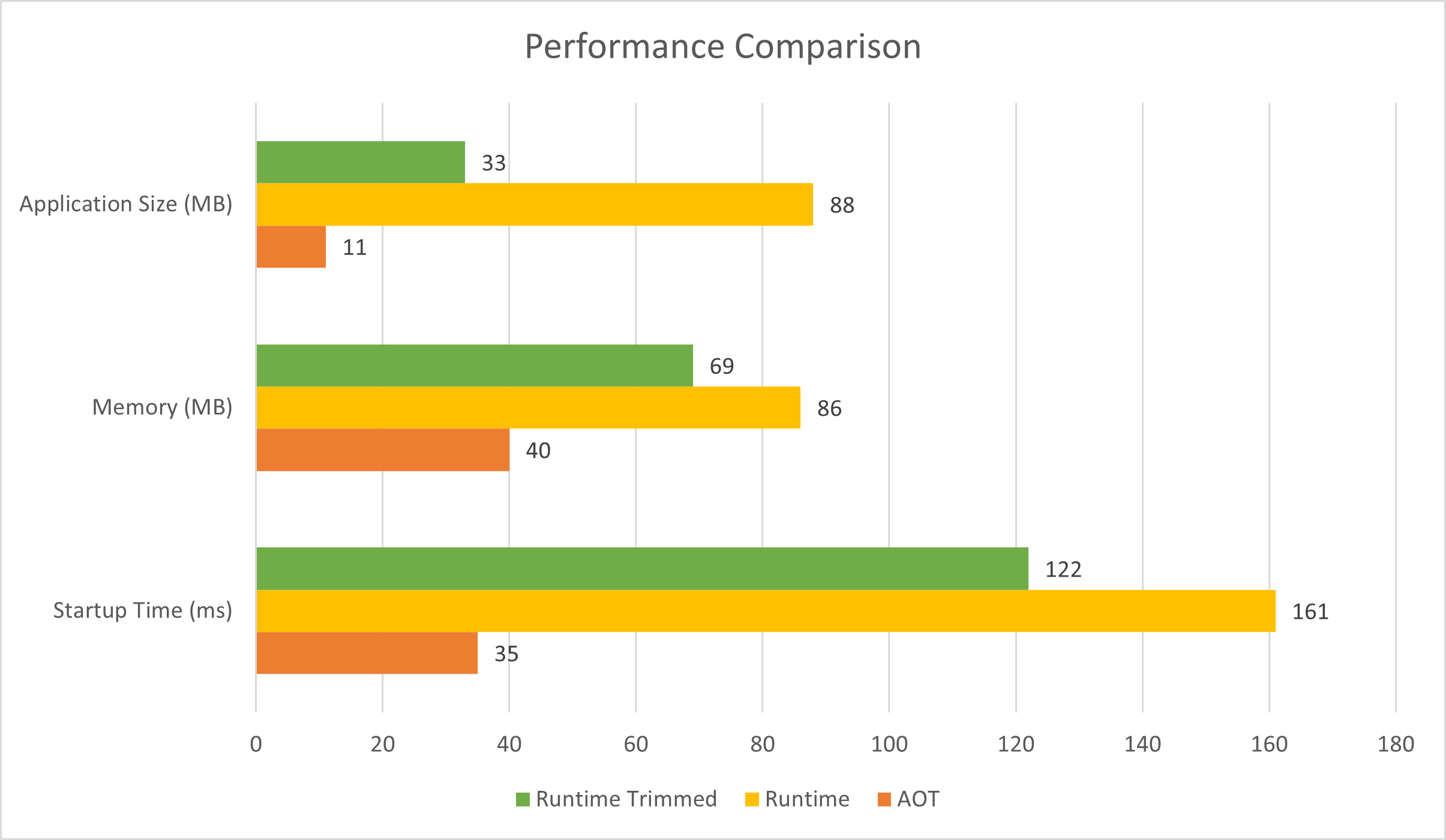 Gráfico que muestra la comparación de las métricas de tamaño de la aplicación, uso de memoria y tiempo de inicio de una aplicación publicada de AOT, una aplicación en tiempo de ejecución recortada y una aplicación en tiempo de ejecución sin recortar.