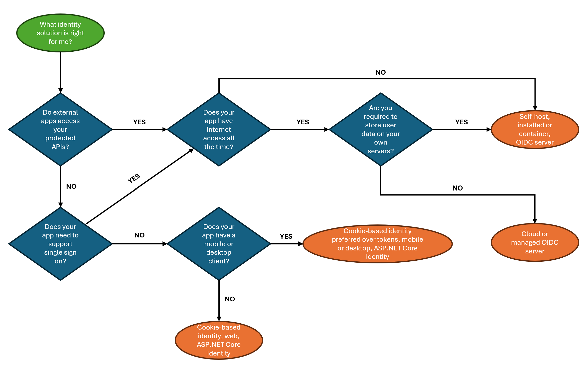 Flujo de decisiones de administración de Identity