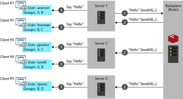 Backpane de Redis, mensaje enviado desde un servidor a todos los clientes