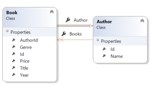 Diagram that shows the Book class loading the Author class and vice versa, creating a circular object graph.