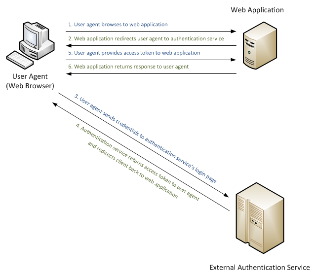 Illustration of a simple request flow for a user agent