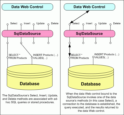 SqlDataSource actúa como proxy para la base de datos