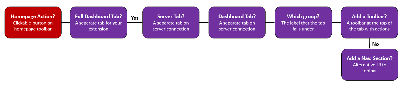 Captura de pantalla que muestra un diagrama de flujo del panel.