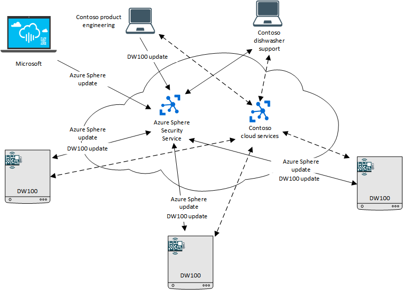 Se conecta al catálogo en la nube de IoT, Security Service y fabricante.