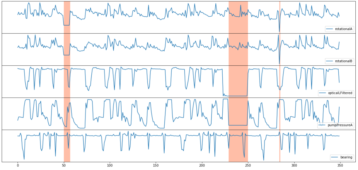 Gráfico de líneas para múltiples variables que incluyen: rotación, filtro óptico, presión, rodamiento con anomalías resaltadas en naranja.