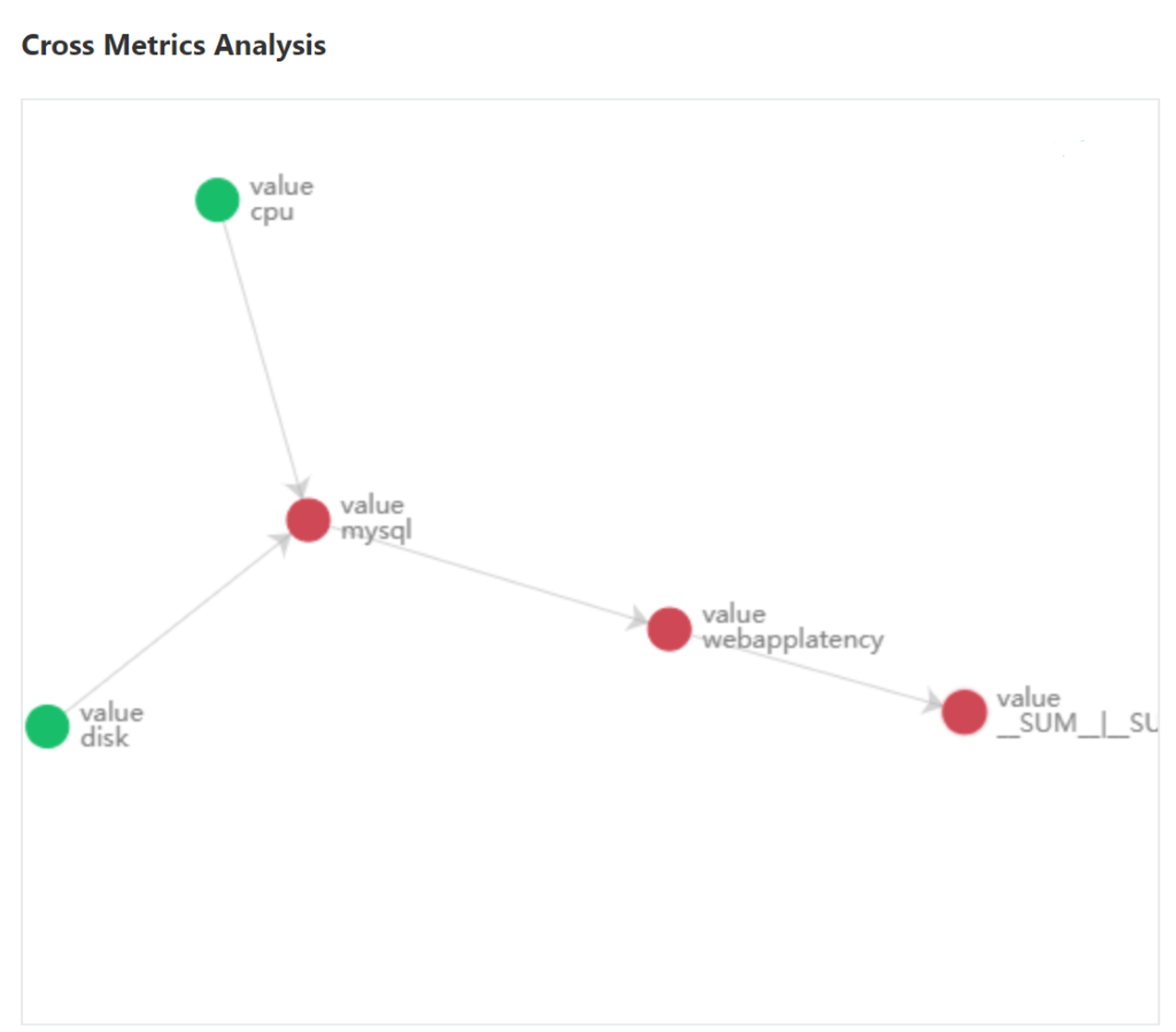 Visualización de anomalías y métricas relacionadas