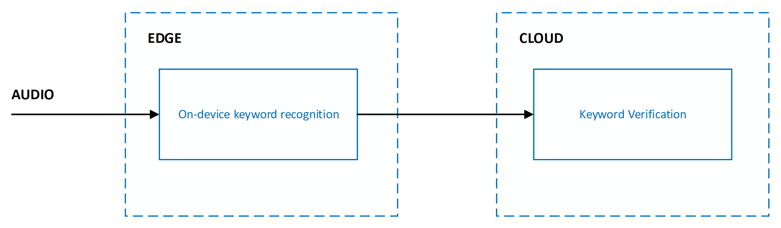 Diagrama que muestra distintas fases del reconocimiento de palabras clave en el perímetro y la nube.