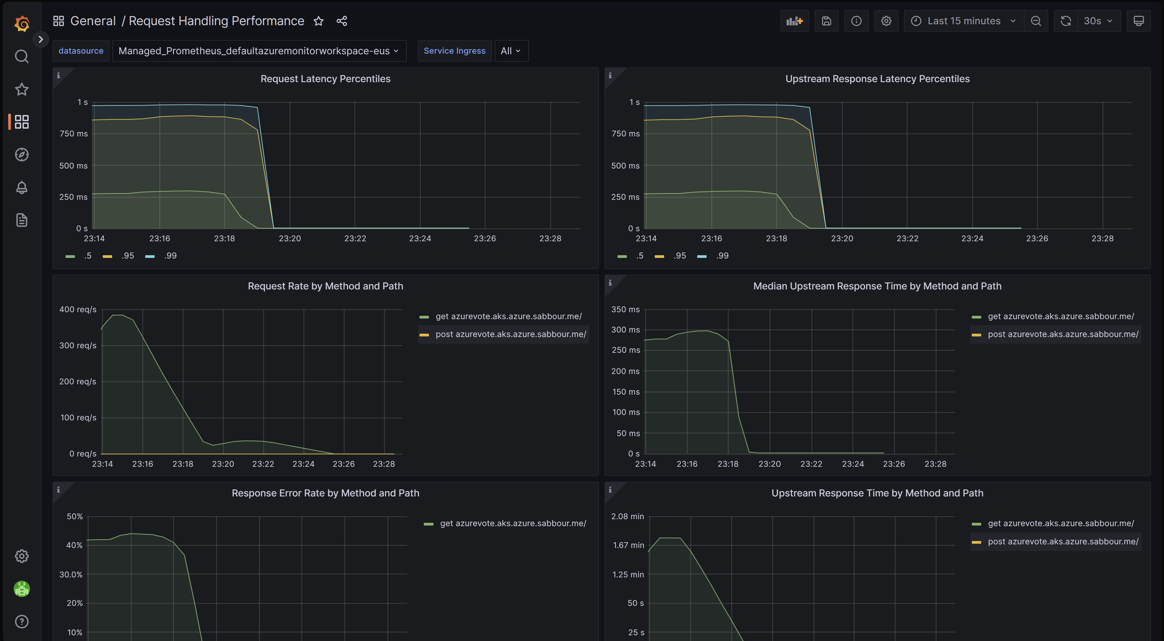 Captura de pantalla de un explorador que muestra el panel de rendimiento del control de solicitudes de ingress-nginx en Grafana.