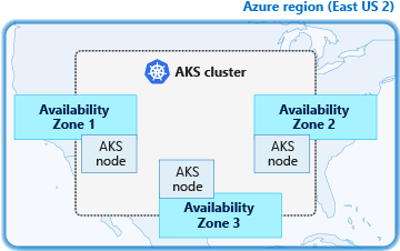 Diagrama que muestra la distribución de nodos de AKS entre zonas de disponibilidad.