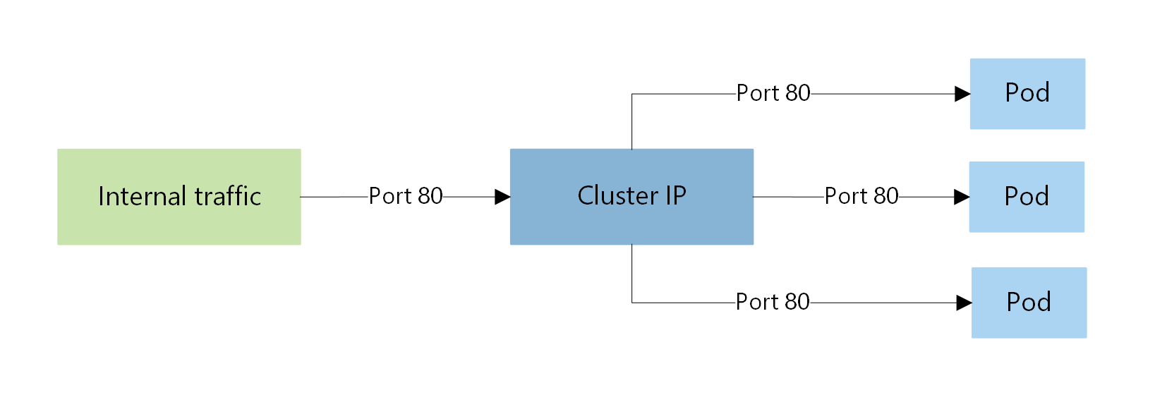 Captura de pantalla de un diagrama que muestra el flujo de tráfico de ClusterIP en un clúster de AKS.