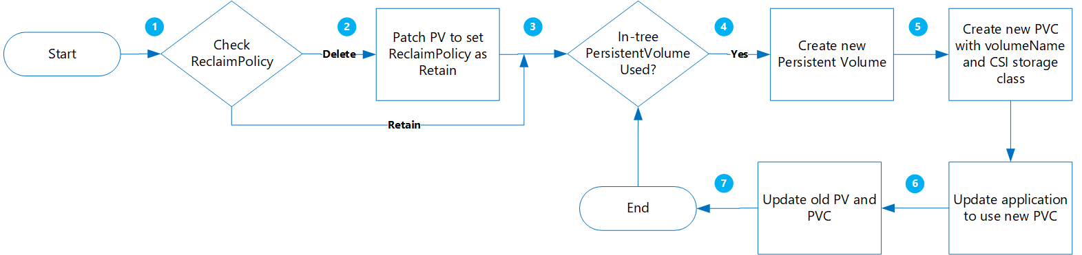 Diagrama del flujo de trabajo de volumen estático.