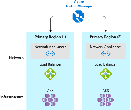 AKS con Traffic Manager