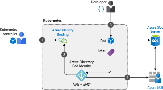 Las identidades de pod permiten que un pod solicite acceso a otros recursos automáticamente.