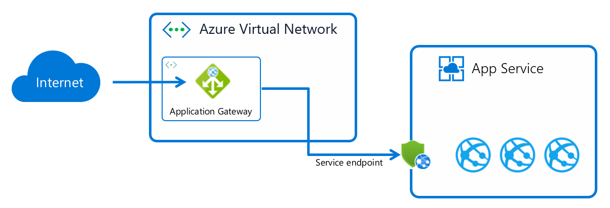 Diagrama que muestra Internet fluyendo hacia una puerta de enlace de aplicaciones en una red virtual de Azure y luego fluyendo a través de un icono de firewall hacia instancias de aplicaciones en App Service.