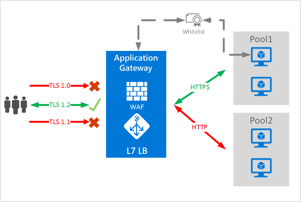 Escenario de TLS de un extremo a otro