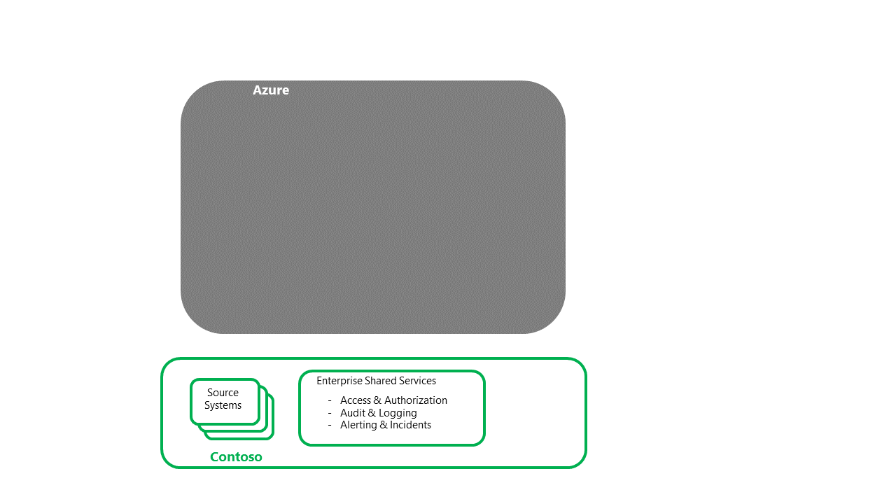 Diagrama que muestra la recuperación de los servicios compartidos y los sistemas de origen de Contoso.