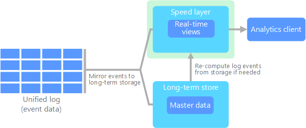 Diagrama de la arquitectura kappa