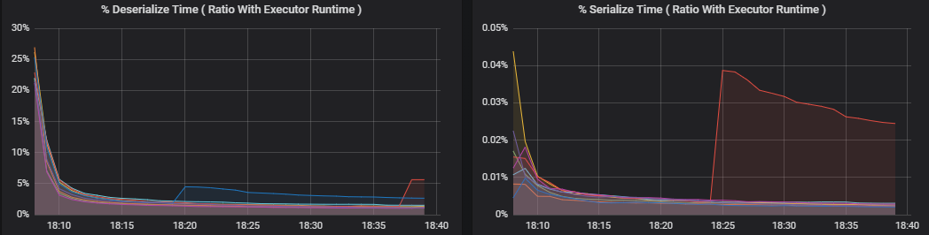 Visualizaciones que muestran cuánto contribuye cada una de estas métricas al procesamiento general del ejecutor.