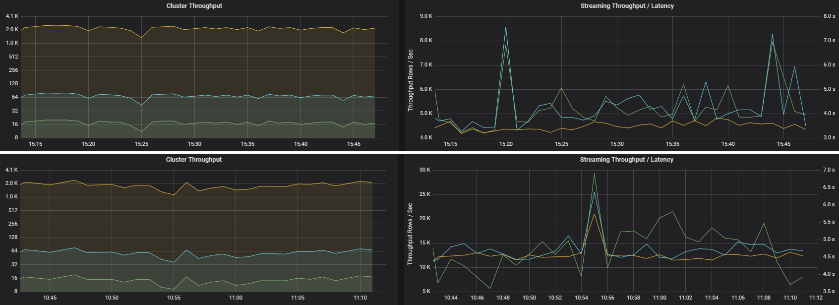 Gráfico que muestra el rendimiento de streaming