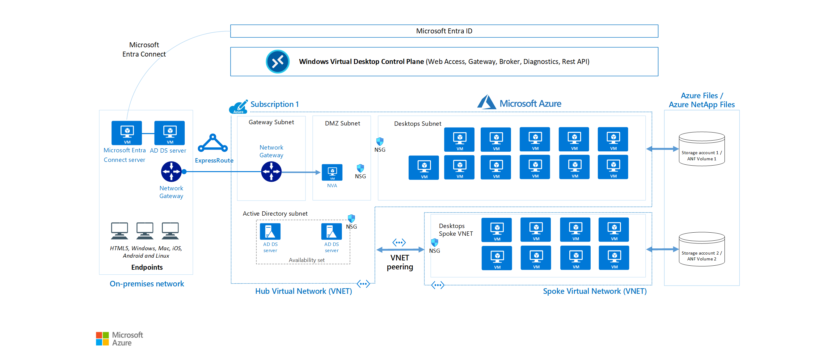 Diagrama de una arquitectura de servicio de Azure Virtual Desktop.