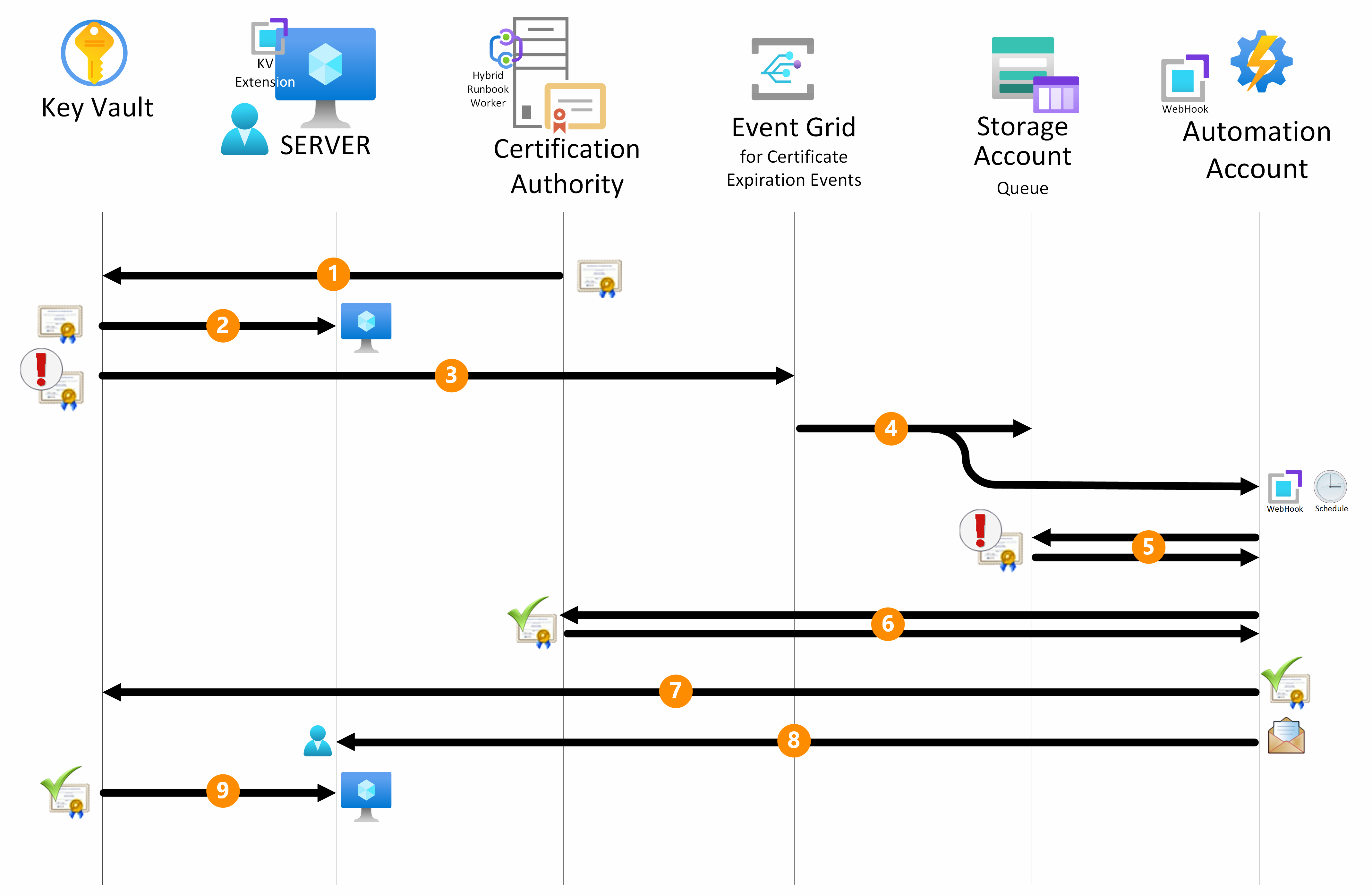 Diagrama del flujo de trabajo automático para la renovación de certificados en el ecosistema de Azure.