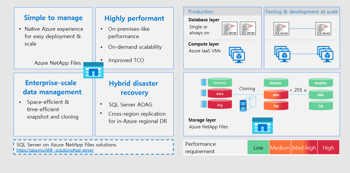 Diagrama de arquitectura que muestra las características y ventajas de Azure NetApp Files. En el diagrama también se muestran las distintas capas de un sistema que usa este servicio.