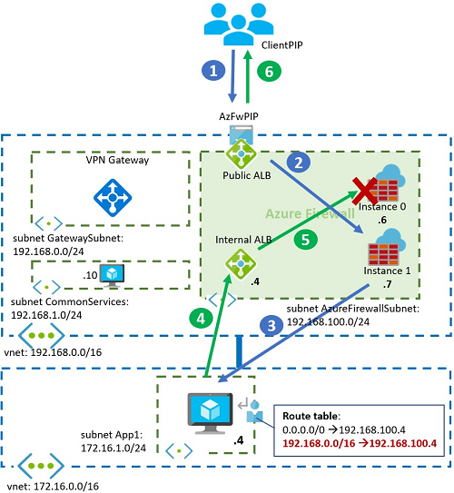 Diagram that shows an asymmetric routing in a hub-and-spoke topology.