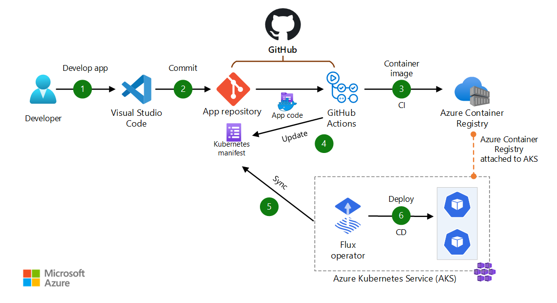 Diagrama de implementación de CI/CD mediante GitOps con Flux, GitHub y AKS.