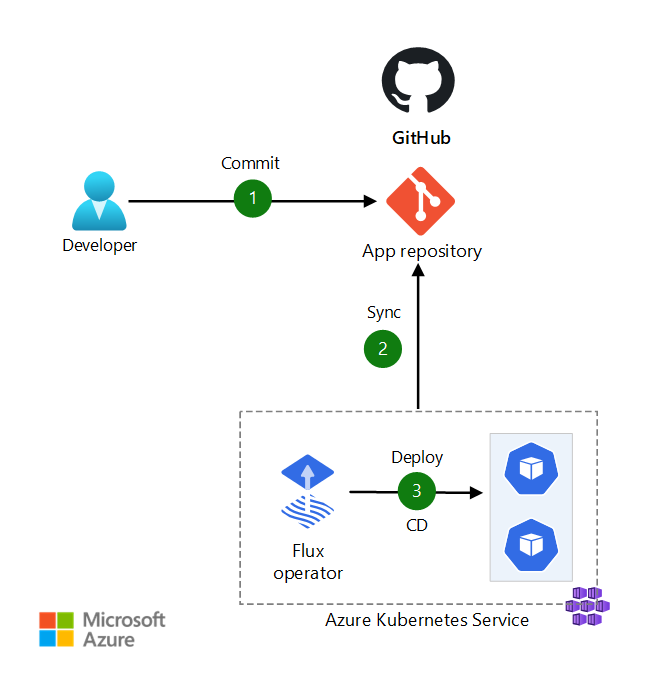 Diagrama de GitOps con Flux v2, GitHub y AKS.