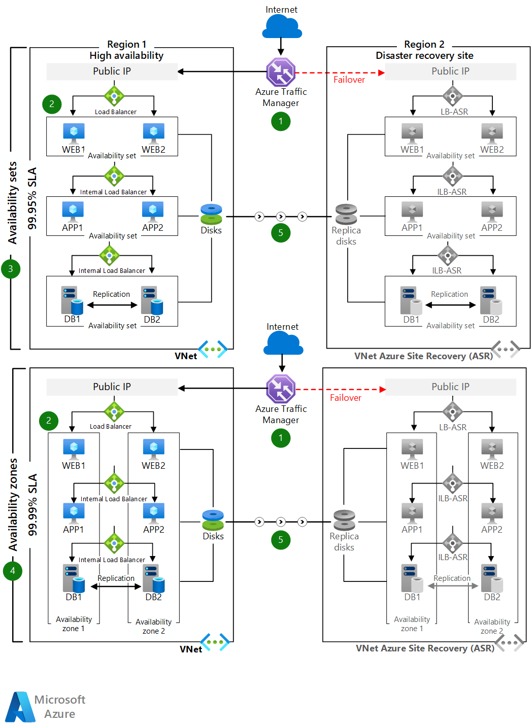 Diagrama que muestra la introducción a la arquitectura de una aplicación web de varios niveles muy resistente.