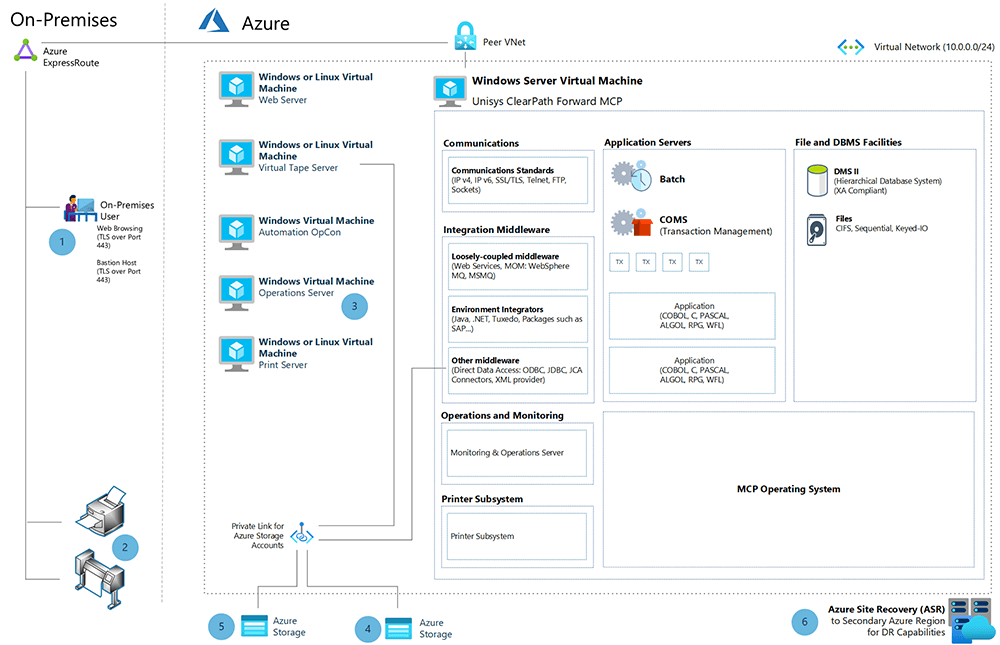 diagrama de la arquitectura del sistema central anterior después de virtualizarse en Azure.