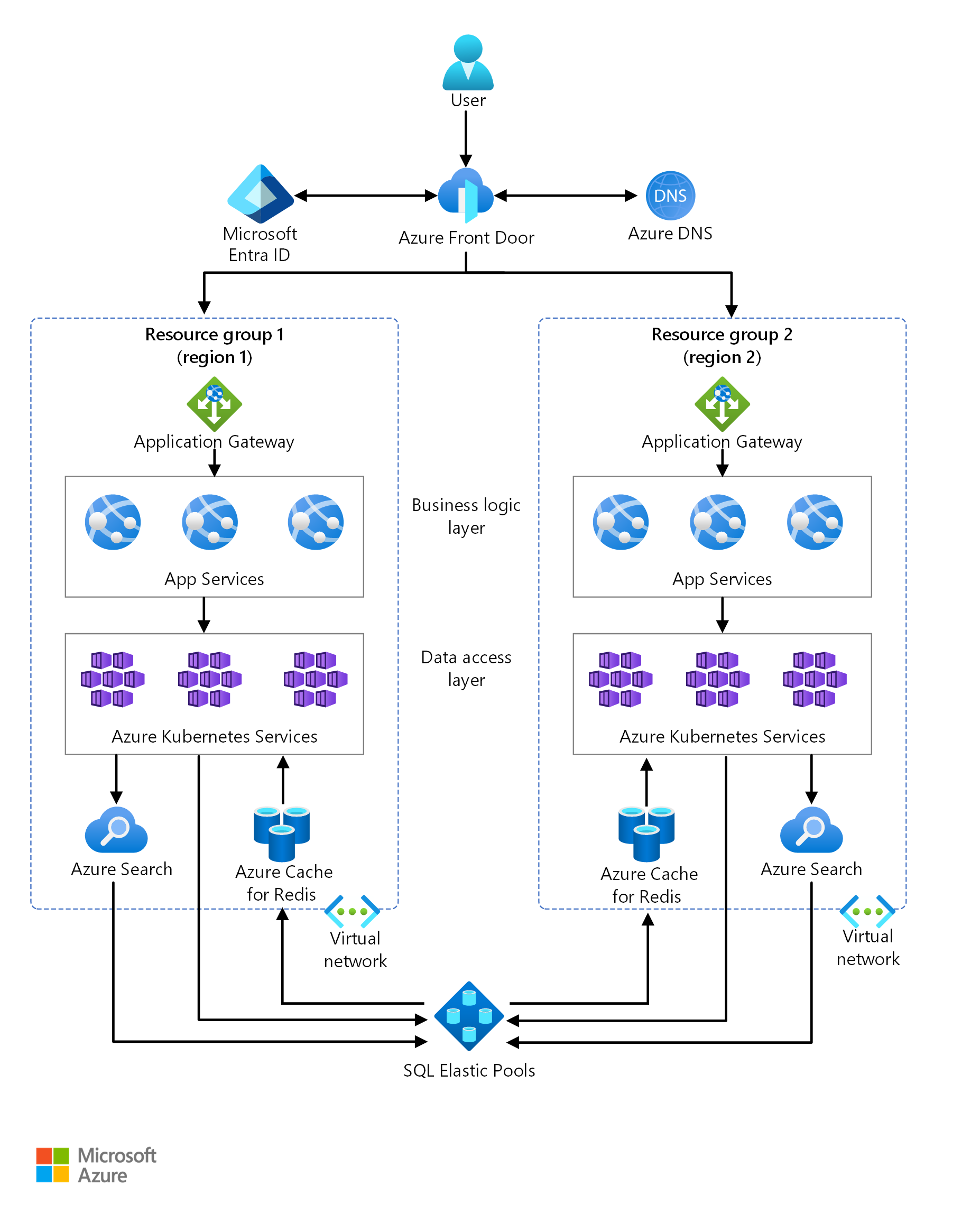 Diagrama que muestra una arquitectura de SaaS multiinquilino configurada en Azure en dos regiones diferentes.