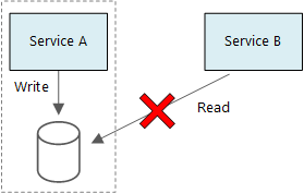 Diagrama de un enfoque de CQRS incorrecto