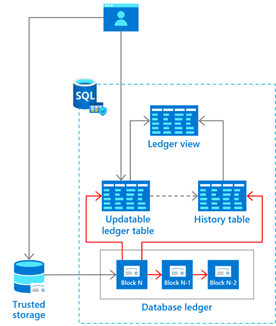 Diagrama que muestra la arquitectura del libro de contabilidad de base de datos.