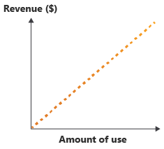 Diagrama que muestra el aumento de los ingresos, a medida que aumenta el nivel de consumo.