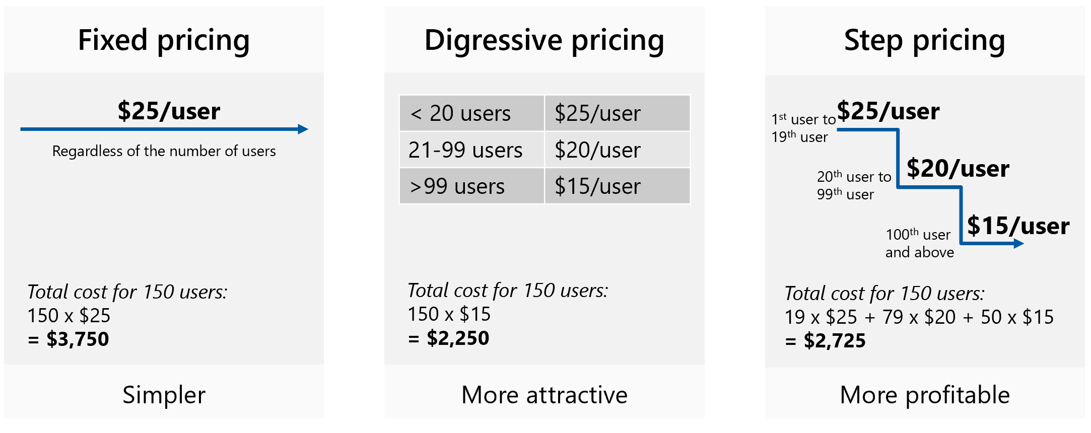 Diagrama que muestra los diferentes precios con descuento que se pueden aplicar a un modelo de precios.