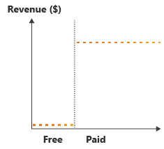 Diagrama en el que se muestra el aumento de los ingresos desde cero, en un nivel gratuito, hasta un importe superior, en un nivel de pago.