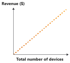 Diagrama que muestra el aumento de los ingresos a medida que aumenta el número de dispositivos.