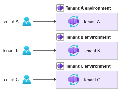 Diagrama que muestra un modelo de aislamiento de Container Apps en el que cada inquilino obtiene su propio entorno de Container Apps.