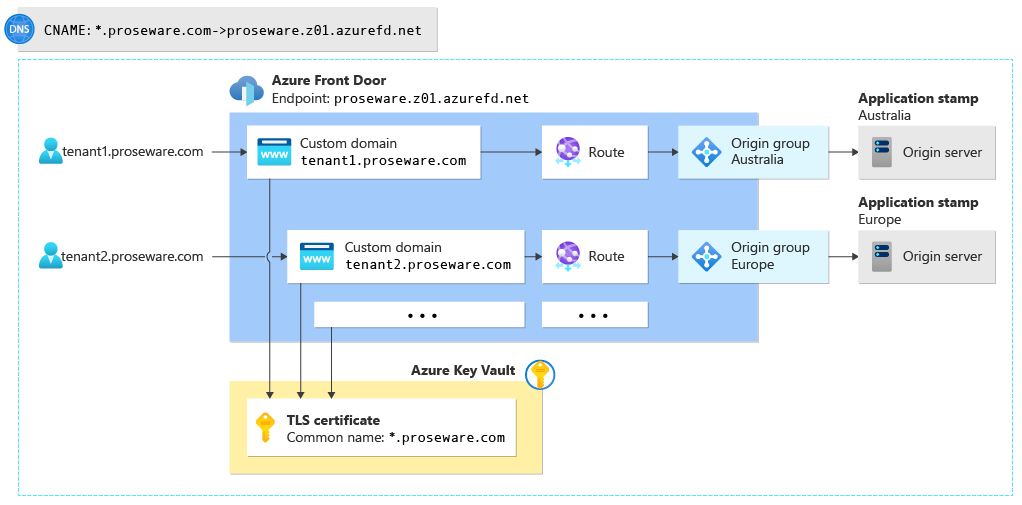 Diagrama que muestra una configuración de Azure Front Door que tiene varios dominios personalizados, rutas y grupos de origen y un certificado TLS con caracteres comodín en Key Vault.