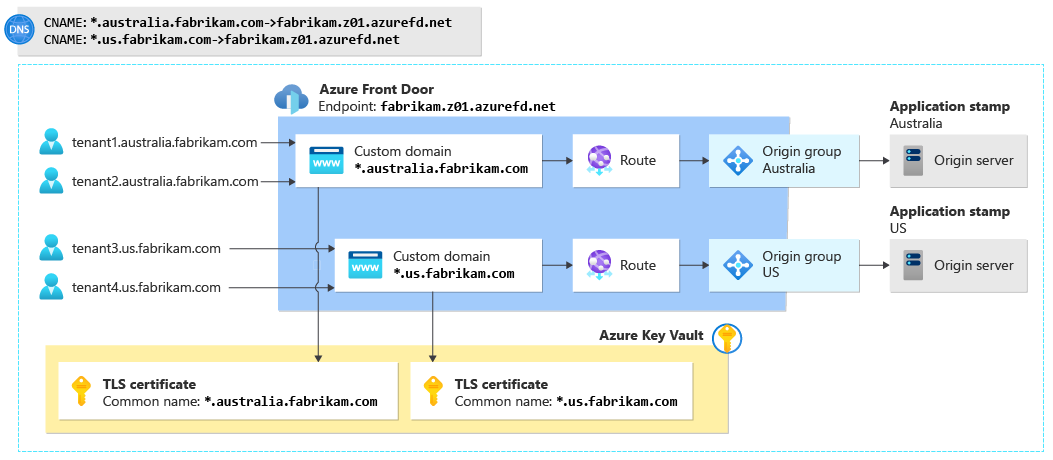 Diagrama que muestra una configuración de Azure Front Door que tiene varios dominios troncales basados en stamps personalizados, rutas, grupos de origen y certificado TLS con caracteres comodín en Key Vaultt.